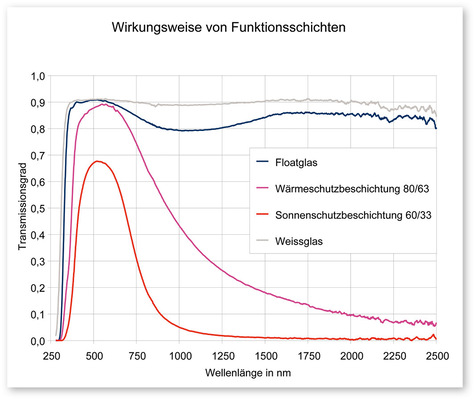 1  Transmissionsgrad für verschiedene Verglasungen und Glasbeschichtungen