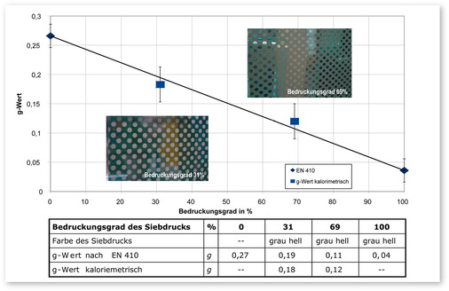 2  Lineare Abhängigkeit von Bedruckungsgrad und g-Wert: Hier wurde gtotal  bei einem Bedruckungsgrad von 31 Prozent und 69 Prozent geometrisch gewichtet und durch kalorimetrische Messung an einem ­Mehrscheiben-Isolierglas bestätigt.