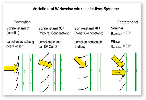 7   Abhängigkeit von g-Wert und FC -Wert vom Einfallswinkel der Sonnenstrahlung (Der FC -Wert ist der Abminderungsfaktor des Sonnenschutzes nach DIN 4108.)