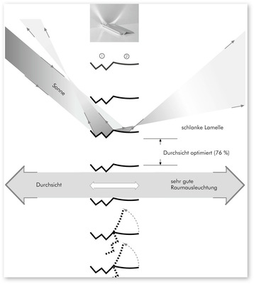 9  Wirkweise winkelselektiver Lamellen
