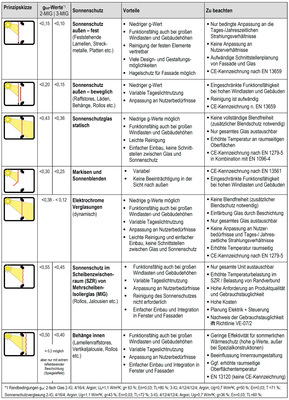 11  Bewertungskriterien von Sonnenschutzsystemen
