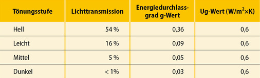 5  Mit zunehmender Tönung verringert sich der g-Wert der schaltbaren Verglasung, der U-Wert bleibt erhalten.