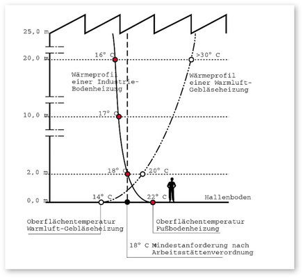 3  Temperaturprofil bei hohen Räumen (Auszug aus der BVF-Richtlinie 8) - © Bild: BVF 3  Temperaturprofil bei hohen Räumen (Auszug aus der BVF-Richtlinie 8)