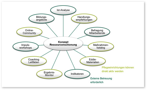 3  Gesamtkonzept zur Ressourcenschonung in stationären Pflegeeinrichtungen