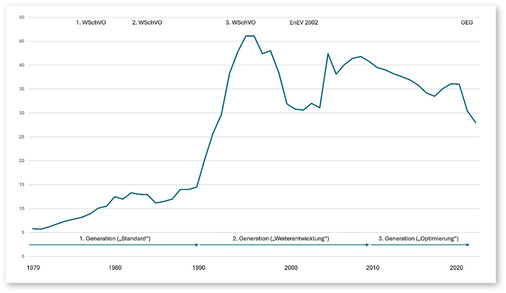 Marktentwicklung verlegter WDVS-Flächen [in Mio. m²]