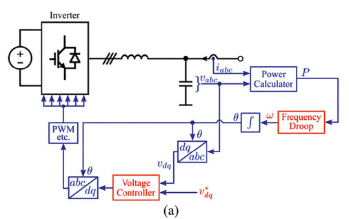 GFM synthetisieren eigene Spannungswellenform intern