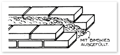 1  Kerndämmung anstatt Luftschicht mit Öffnungen in einem Handbuch von 1927: Man wusste, dass es funktionierte und schadensfrei blieb.
