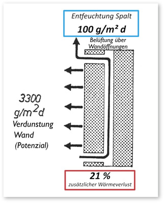 4  Trocknungswege der feuchtegesättigten Außenschale einer zweischaligen Ziegelwand
