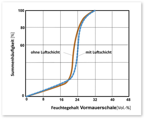 5  Summenhäufigkeit der Feuchtegehalte von Vormauerschalen an belüfteten und kerngedämmten zweischaligen Wänden, gemessen an 100 Wandproben