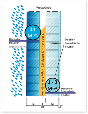 6  Über einen zweieinhalbjährigen Zeitraum gemessene Wassergehalte von Vormauerschale, Kerndämmstoff und Hintermauerung