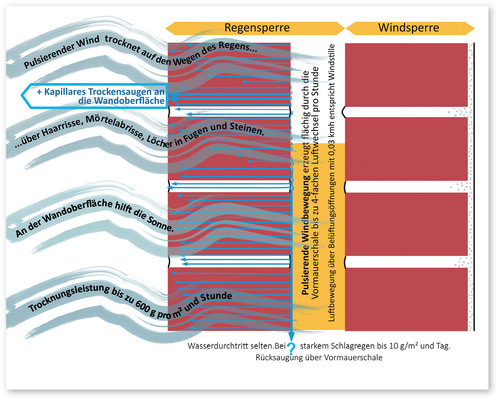 7  Belüftungsweg über die Vormauerschale