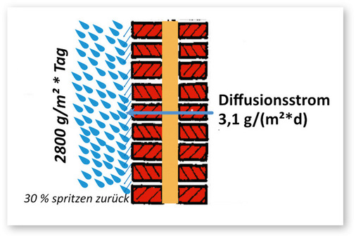 8  Größenordnung von Diffusionsstrom und Regenbelastung bei Sichtmauerwerk mit Luftschicht oder Kerndämmung