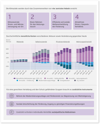 Agora Energiewende: Der richtige Poilitikmix macht die soziale Wärmewende möglich.