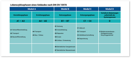 2  Die Bewertung der Lebenszyklusphasen von Gebäuden, und ebenso die von Baustoffen, ist eine komplexe Angelegenheit. Zum Glück sind Module und Untermodule nicht bei allen Objekten und Erzeugnissen gleich anspruchsvoll.