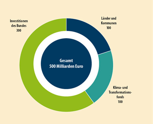 2 Verteilung des Sondervermögens in Deutschland [in Mrd. Euro]