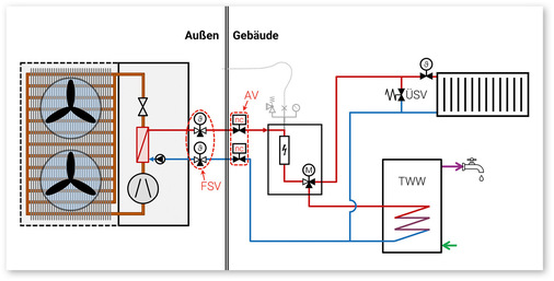 Schematische Darstellung zusätzlicher Sicherheitsbauteile zur Entleerung der Außeneinheit bei Frostgefahr: FSV=Frostschutzventil, ncAV=stromlos geschlossenes Absperrventil Quelle: Whitepaper Sicherheitsbauteile [3]