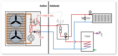 Schematische Darstellung zusätzlicher Sicherheitsbauteile zur Gasabfuhr außerhalb des Gebäudes: SV=Sicherheitsventil, mBA=Mikroblasen-Abscheider, aEL=automatische Entlüftung, RSV=Rückschlag­ventil Quelle: Whitepaper Sicherheitsbauteile [3]