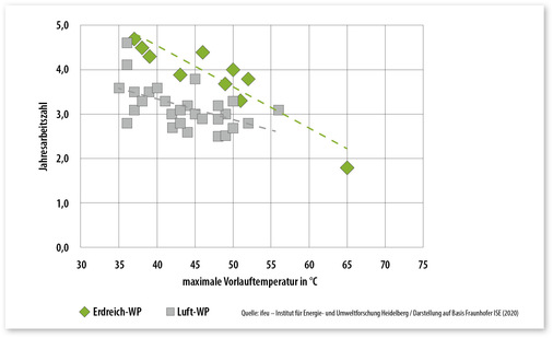 1  ﻿Effizienzvergleich zweier Heizsysteme durch die Jahresarbeitszahl – der erreichbare COP-Wert hängt von der Vorlauftemperatur ab.