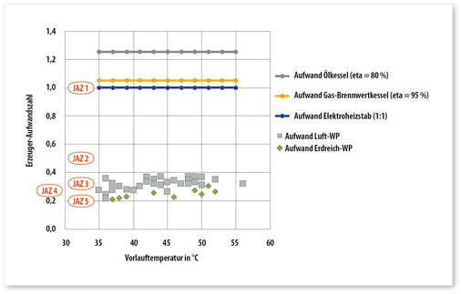 3  ﻿Effizienz aller Heizsysteme im Vergleich – die Daten der Wärmepumpe wurden aus Abb. 1 über den Kehrwert der Jahresarbeitszahl umgerechnet.
