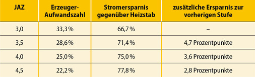 2  Energieersparnis bei steigenden Jahresarbeitszahlen