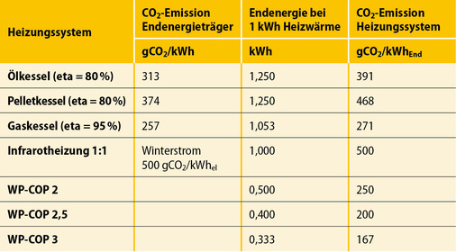4  CO₂-Emissionen pro kWh Heizwärme in Abhängigkeit von Heizsystem und Energieträger