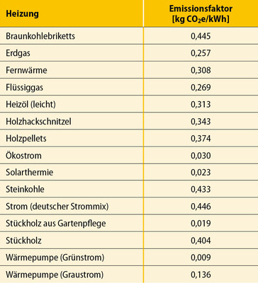 5  Spezifische Emissionsfaktoren für unterschiedliche Heizungsarten im CO₂-Rechner des Umweltbundesamts