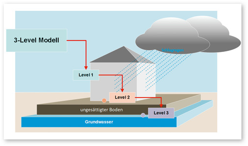 5  Am Fraunhofer-Institut für Bauphysik (Fraunhofer IBP) wurde ein thermodynamisches Mo﻿dell entwickelt, mit dem sich Grad und Intensität der Auswaschung von Schadstoffen aus Fassaden bei Beregnung ermitteln lassen. Es berechnet auf Level ﻿1 die Menge des abgeflossenen Wassers, auf Level 2 den Stofftransport der Schadstoffe und führt in Level 3 die Sickerwasser-Prognose durch.