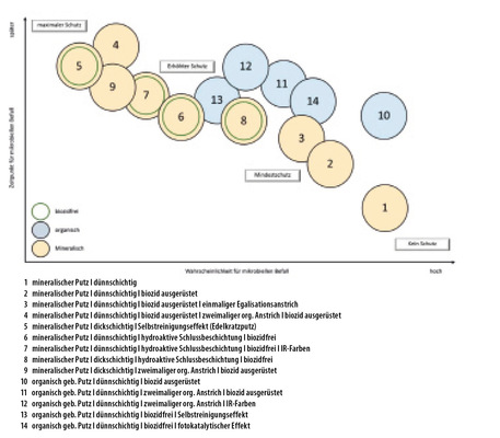3  Die Wirkungsdauer der Maßnahmen gegen Algen- und Pilzbefall beziehungsweise ihrer Kombinationen liegt je nach objektspezifischen Parametern, insbesondere der Exposition, meist zwischen fünf und 15 Jahren, vereinzelt darunter oder darüber.