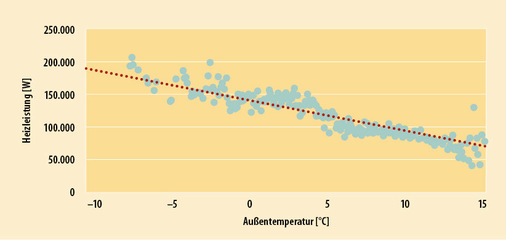 2  Beispiel Mehrfamilien­haus: Heizlast über Außentemperatur in Grad Celsius