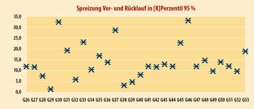 3  Beispiel Mehrfamilienhäuser G26 – G53: Spreizung Vorlauf- und Rücklauftemperatur