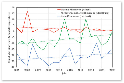 2  Trendverlauf der stündlichen niedrigsten Außenlufttemperaturen für drei europäische Klimazonen mit den zugehörigen Repräsentanzstationen nach dem Entwurf der DIN EN 15450:2026-02 [5]
