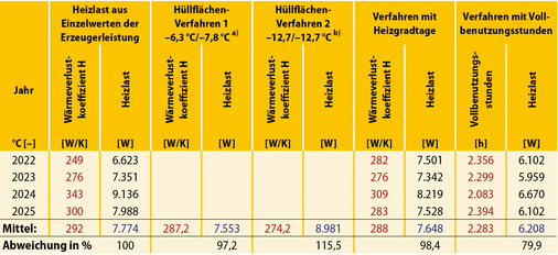 3  Ermittlung der Gebäudeheizlast mit verschiedenen Verfahren für ein Einfamilienhaus in OranienburgGebäudeinnentemperatur: 20 °C, mittlere mit Transmissions- und Lüftungsheizlast gewichtete Auslegungsaußentemperatur für die Schätzverfahren: –6,6 °C
 a) Auslegungsaußentemperatur für Transmission/Lüftung nach Abb. 2 (TRY2045-extremer Winter)
 b) Auslegungsaußentemperatur für Transmission/Lüftung nach DIN/TS 12831-1