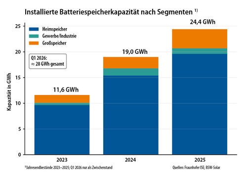 1  Die installierte Batteriespeicherkapazität in Deutschland hat sich binnen drei Jahren mehr als verdoppelt