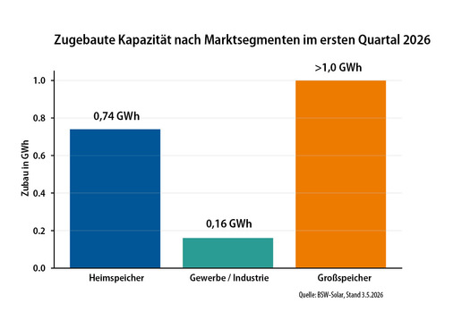 2  Großspeicher haben maßgeblichen Anteil am Zubau im ersten Quartal 2026.