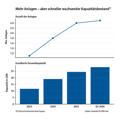 3  Noch schneller als der Zubau an Batteriespeichern wächst die insgesamt installierte Speicherkapazität.