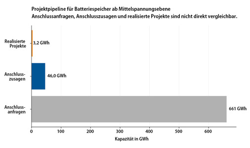 5  Die hohe Zahl der Anschlussanfragen macht deutlich: Nicht die Investitionsbereitschaft ist das Problem, sondern es mangelt am Netzanschluss, an den langwierigen Verfahren und an der komplexen Regulierung.