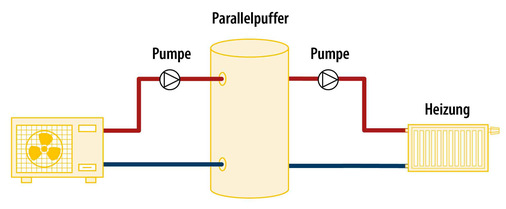 5  In der Paralleleinbindung entkoppelt der Puffer die Erzeugerseite vom Heizkreis. Auch wenn mehrere Erzeuger auf unterschiedlichen Niveaus und zu unterschiedlichen Zeiten einspeisen, bleibt die gleichmäßige Wärmeversorgung gewährleistet.
