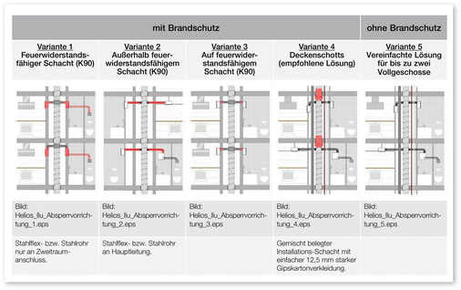 5  Anordnung der Absperrvorrichtungen﻿