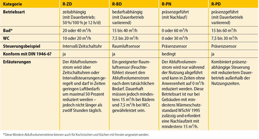 1  Übersicht der Betriebskategorien