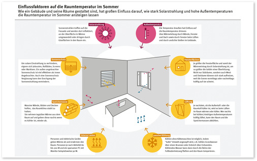 2  Belastende und entlastende Faktoren, die beim sommerlichen Wärmeschutz zu berechnen sind