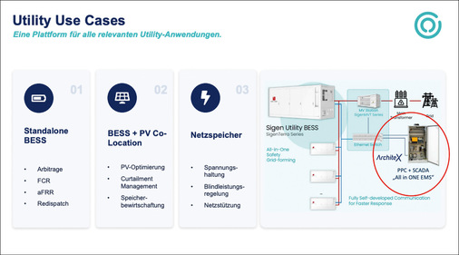 Die Plattform von Connectika deckt verschiedene Anwendungsfälle für Großspeicher ab.