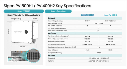 Der PV-Utility-Inverter mit 18 MPP-Trackern erreicht fast zwei Prozent mehr Energieausbeute.