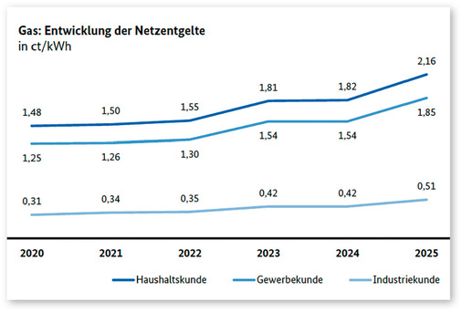 Die Gas-Netzentgelte für Haushaltskunden sind laut der Bundesnetzagentur von 2020 bis 2025 um rund 46 Prozent gestiegen.