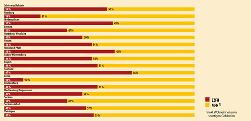 5   Prozentuale Verteilung der Gebäudetypen in den Bundesländern
