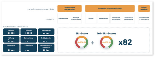 Der SRI-Score zeigt, wie viel des jeweils möglichen Niveaus in einem bestimmten Bereich bereits erreicht wird. Dabei fasst der Gesamt-SRI-Score den digitalen Reifegrad des Gebäudes auf einen Blick zusammen.