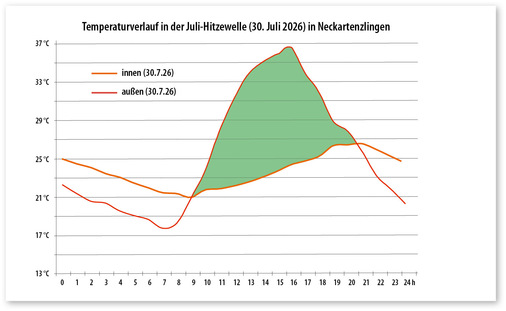 3  ﻿Temperaturverlauf für ein Wohn- und Bürogebäude in Leichtbauweise in Neckartenzlingen am 30. Juli 2026 während der Hitzwelle diesen Sommer: Trotz einer maximalen Außentemperatur von 37 °C steigt die Temperatur im Gebäude am Nachmittag nicht über 27 °C.