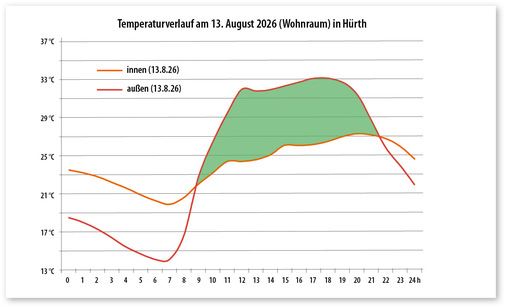 4  ﻿Wohnhaus in Hürth in Holz-Leichtbauweise mit durchlüftetem Satteldach und großen Dachüberständen: Die Innentemperaturen bleiben auch an einem Sommertag mit bis zu 33 °C Außentemperatur im Innenraum unter 27 °C.