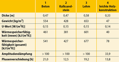 1  Nennwerte unterschiedlich schwerer Außenwandkonstruktionen