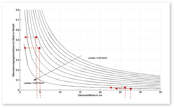 1 Wärmedurchgangskoeffizienten in Abhängigkeit der Dämmstoffdicke für verschiedene Wärmeleitfähigkeiten unter Vernachlässigung der Wärmeübergangswiderstände sowie anderer gegebenenfalls vorhandener Bauteilschichten