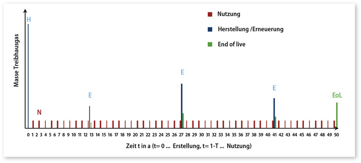 1 Prinzip einer THG-­Ökobilanz für ein Gebäude